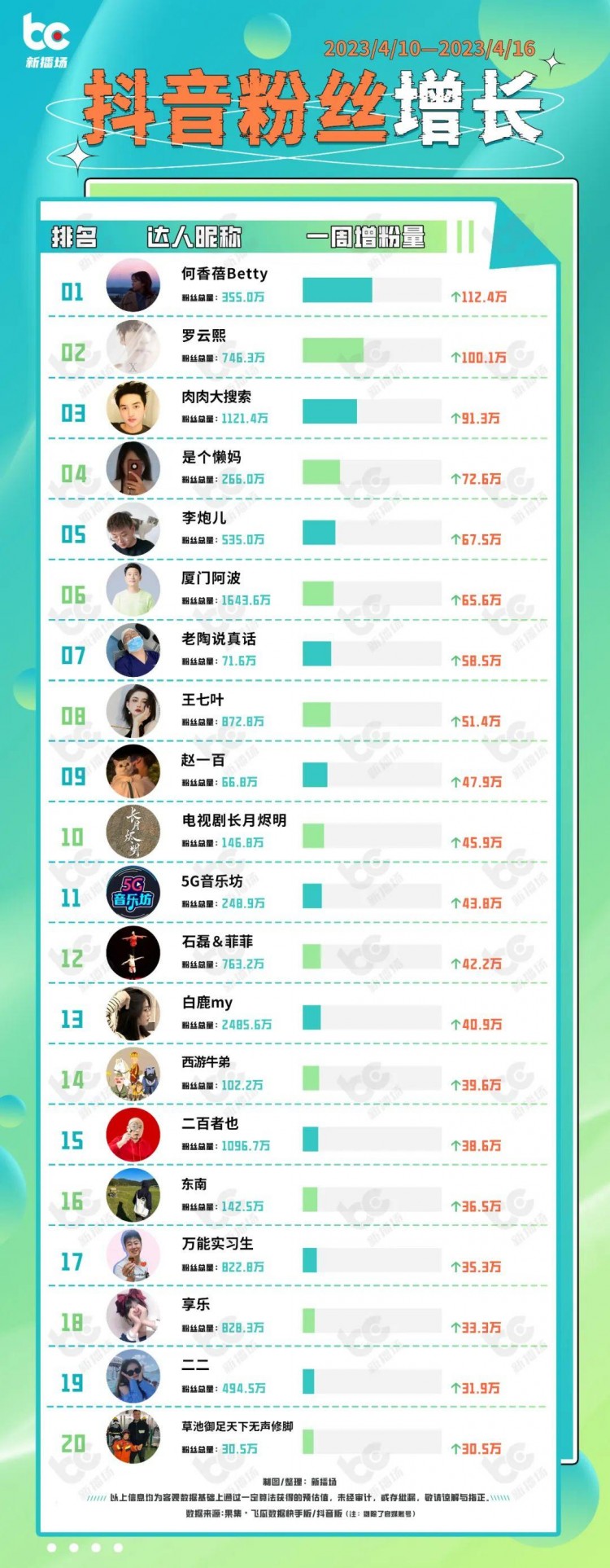 高火火快手涨粉136万；微信抖音快手整治微短剧乱象|周榜